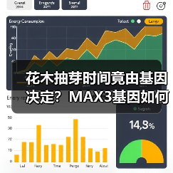 花木抽芽时间竟由基因决定?MAX3基因如何掌控生长(图1) 花木抽芽时间竟由基因决定?MAX3基因如何掌控生长(图1)